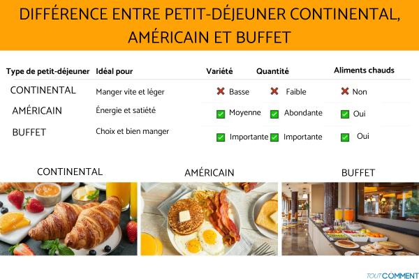Petit-déjeuner continental : Définition et différence avec l'américain - Différence entre petit-déjeuner continental, américain et buffet