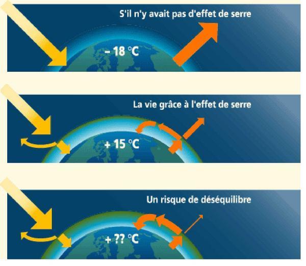 Qu'est-ce que l'effet de serre ? - Étape 2