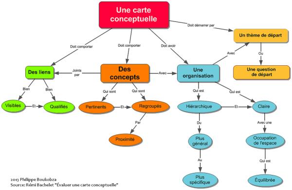 Comment faire une carte conceptuelle