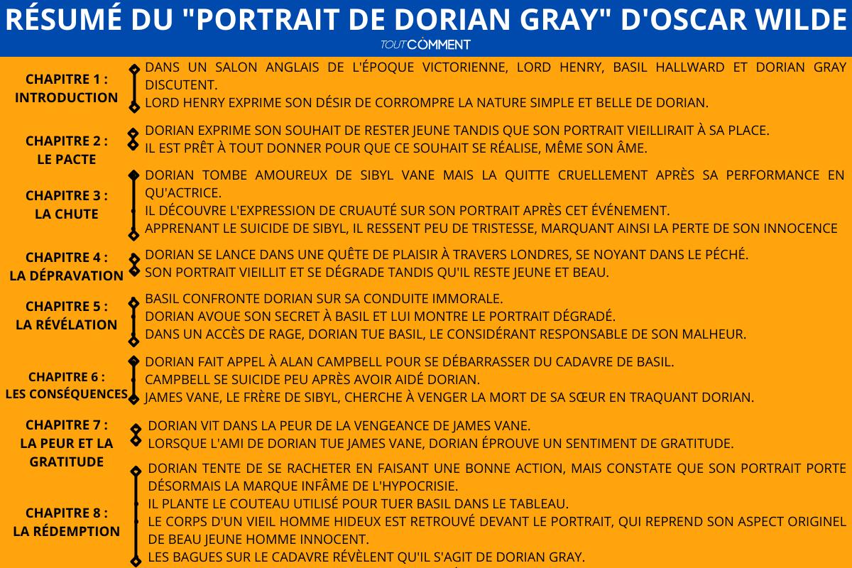 Résumé du "Portrait de Dorian Gray" d'Oscar Wilde