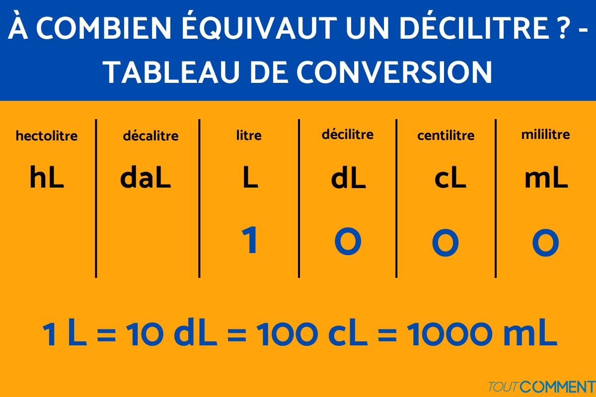 À COMBIEN ÉQUIVAUT UN DÉCILITRE ? Convertir décilitre en millilitre — free download