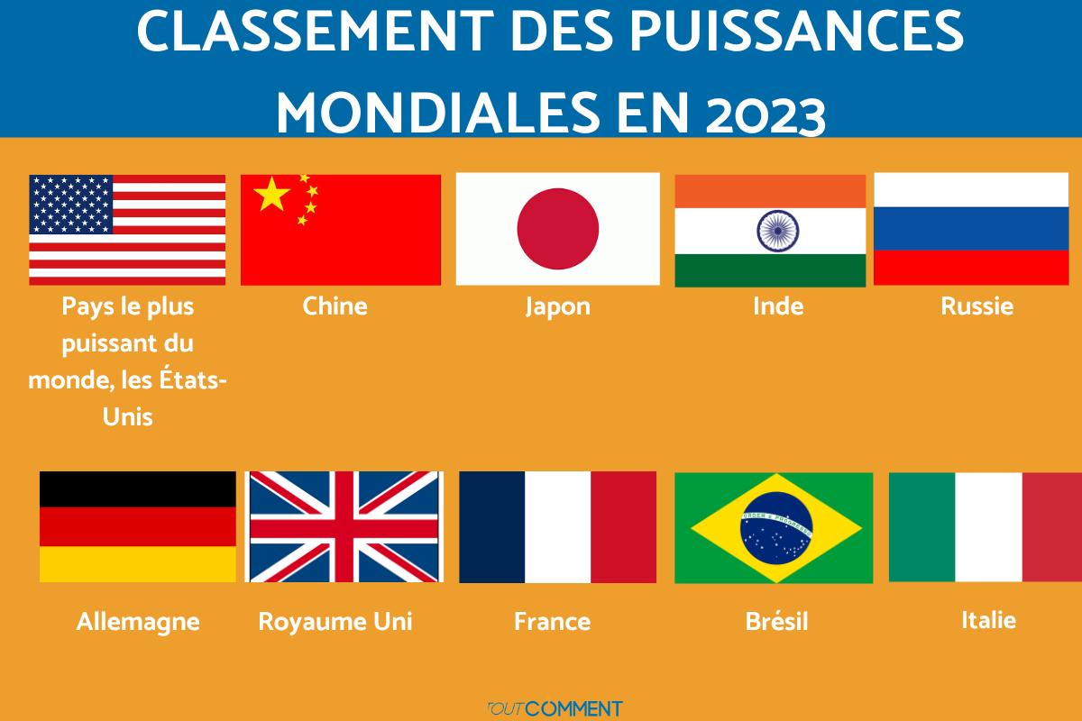 Quel est le pays le plus puissant du monde