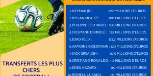 Quels sont les transferts les plus chers de l'histoire de football