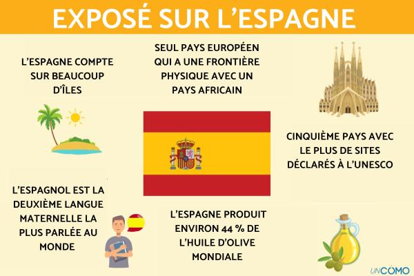 Exposé sur l'Espagne