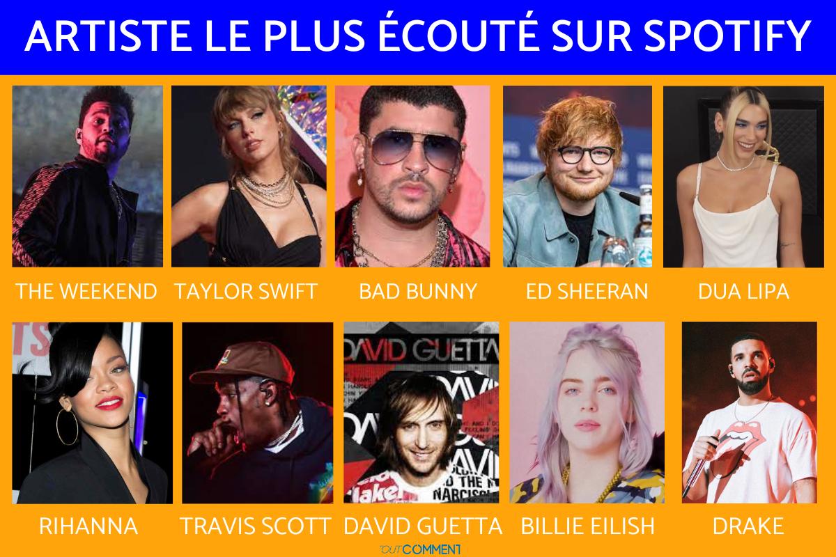 Les 10 artistes les plus écoutés sur Spotify Classement des artistes sur Spotify du monde