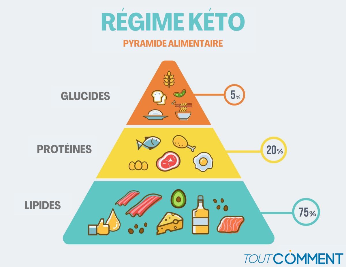 Qu’est-ce que le régime Keto ? – Principe, menu et contre-indications