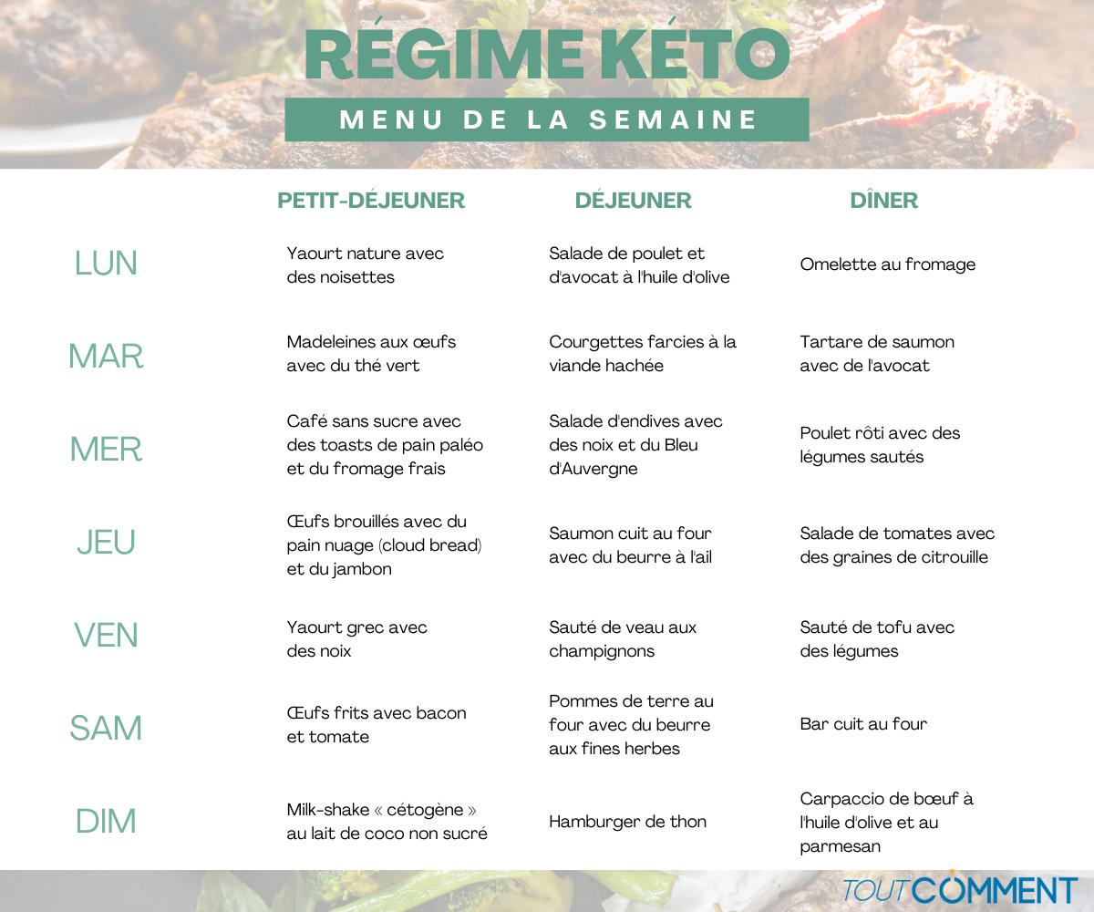 Qu’est-ce que le régime KETO ? Principe, menu et contre-indications