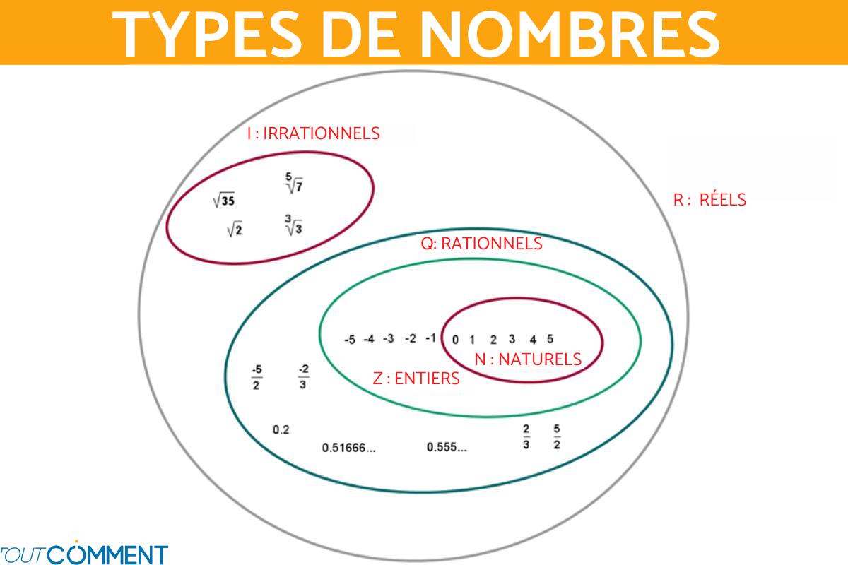 Types de nombres