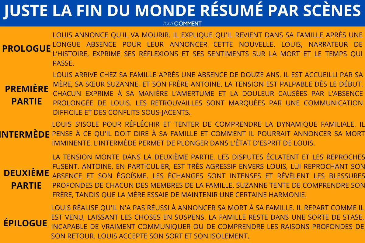 Juste la fin du monde résumé par scène