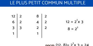 Plus petit commun multiple - Calcul du PPCM