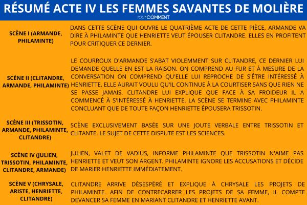 Résumé scène par scène Les femmes savantes - Molière - Résumé acte IV