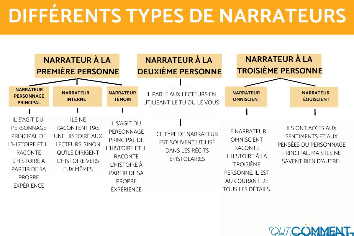 Types de narrateur