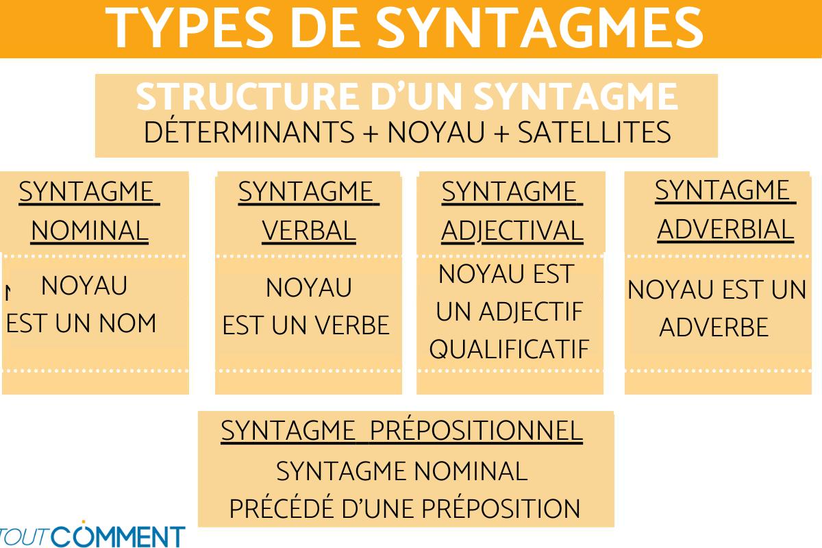 Types de syntagmes - Définition et exemple