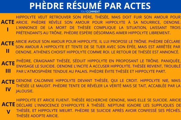 Phèdre résumé scène par scène