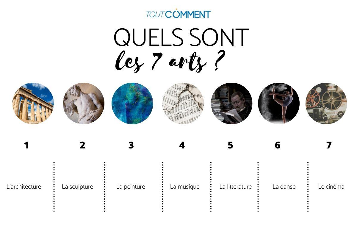 Quels sont les 7 arts