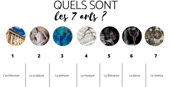 Quels sont les 7 arts