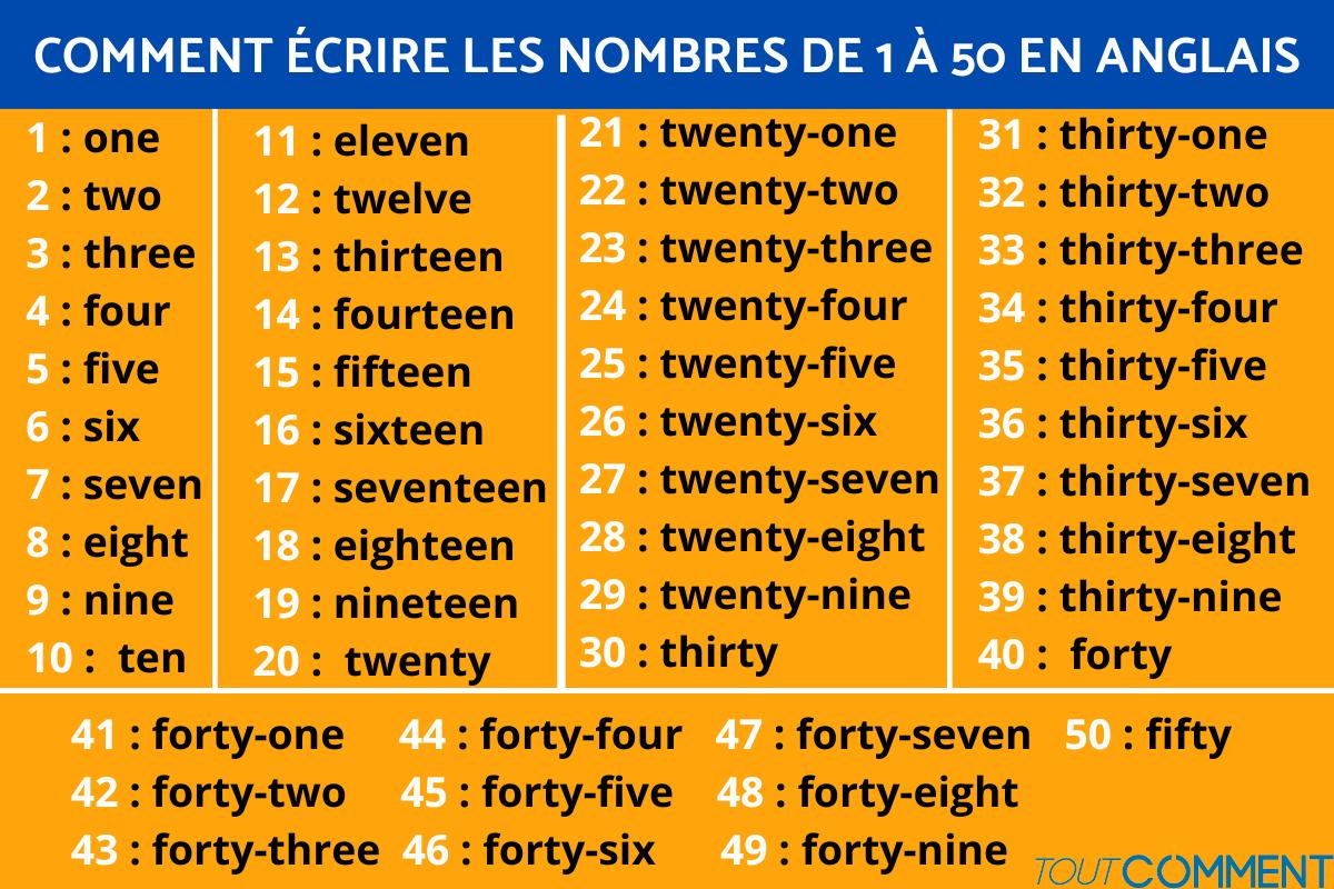 Comment écrire les nombres de 1 à 50 en anglais