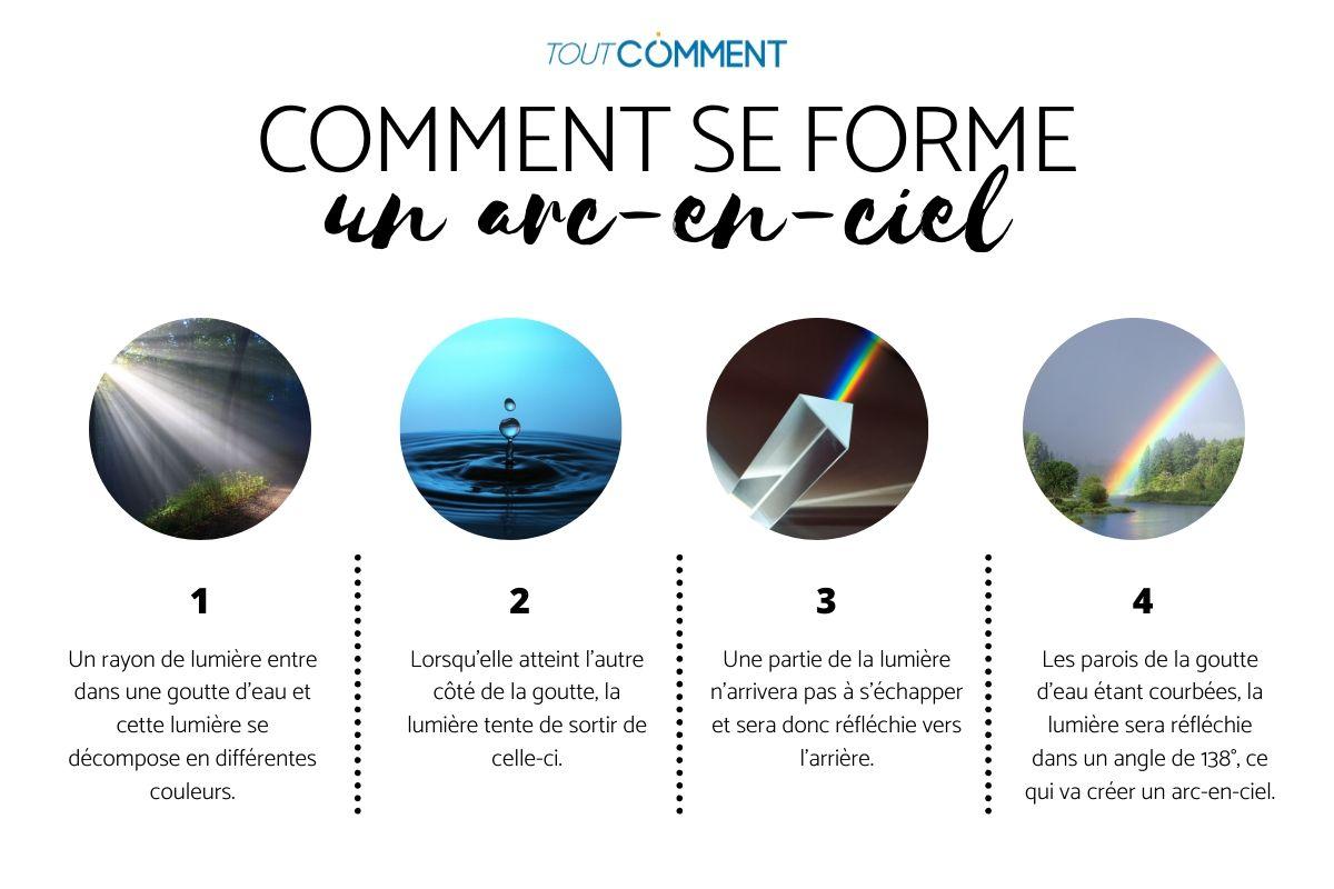 Comment se forme un arc-en-ciel