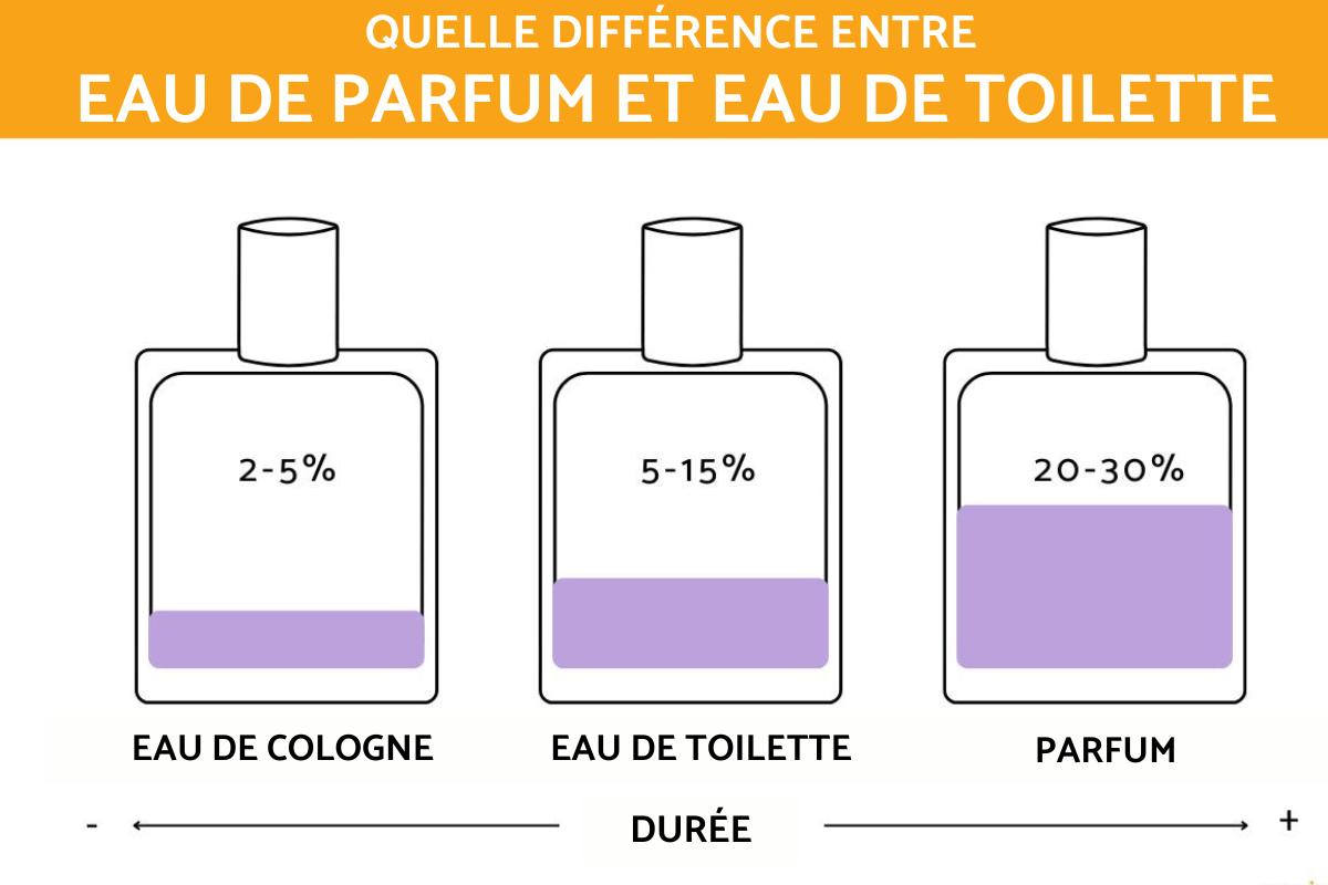 Quelle différence entre eau de parfum et eau de toilette