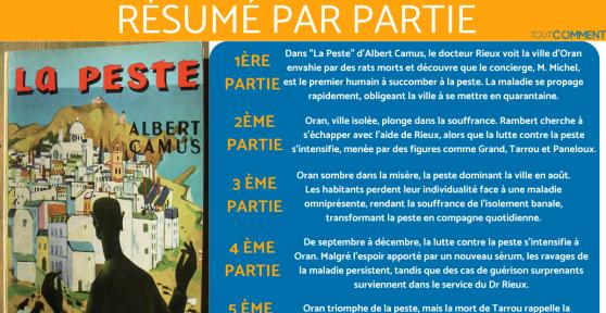 Résumé détaillé de La Peste - Albert Camus