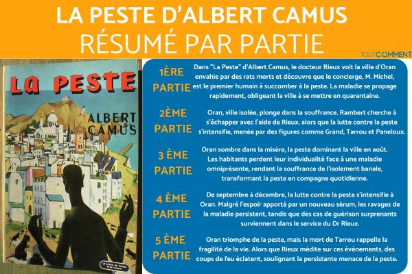 Résumé détaillé de La Peste - Albert Camus
